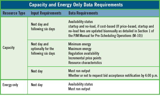 PJM Manual 11: Energy & Ancillary Services Market Operatins Sectin 6: Reserve Requirements in PJM Energy Markets that are typically included in Start-up Csts, when PJM cancels a pl-scheduled