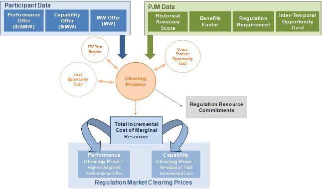 PJM Manual 11: Energy & Ancillary Services Market Operatins Sectin 3: Overview f the PJM Regulatin Market MCE ranks all available regulating resurces in ascending merit rder price, and simultaneusly