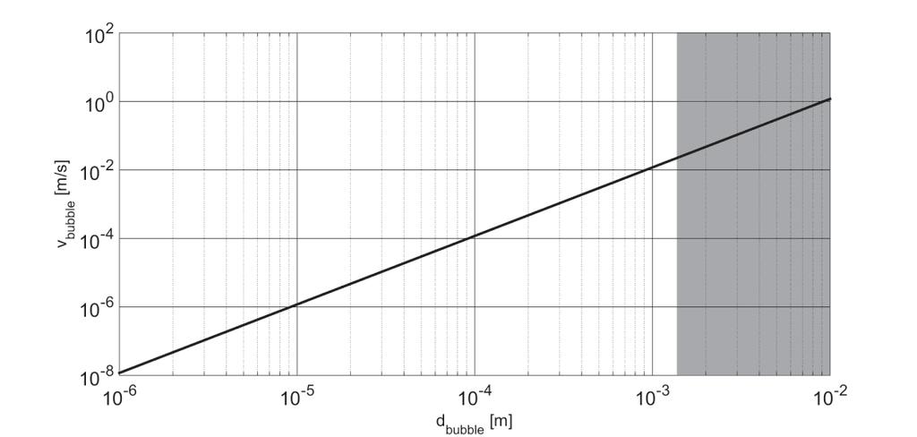 Group M - Hydraulic Components Paper M-4 623 Figure 1: Dependency of bubble velocity on diameter 3.