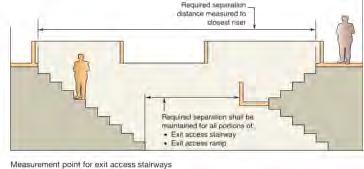 doorway. 2. The separation distance to exit access stairways shall be measured to the closest riser. 3.
