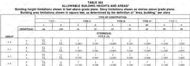 Chapter 5: General Building Height and Area Limitations 2009 IBC 503.1 General.