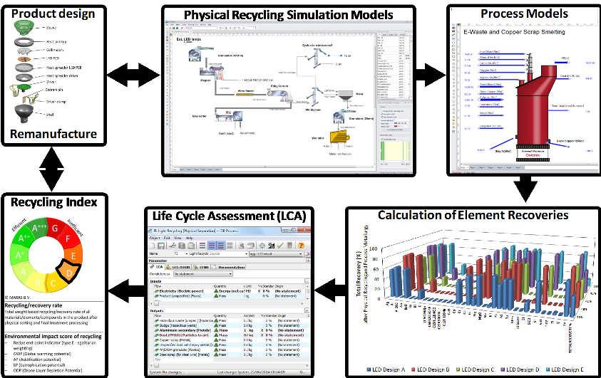 CEE: Link CAD & Smelter to Recycling Index Traditional Design for Recycling does not provide detail