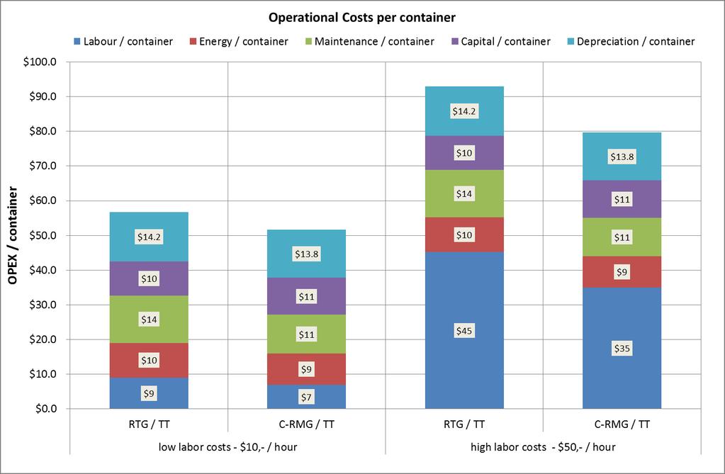 Comparison in operational costs per container for two labor rates C-RMG is manual and thus has driver on