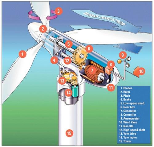 Wind moves the propellers of the wind turbine, which is connected to a generator.