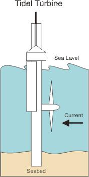 Q26 Tidal OCEAN ENERGY Uses a barge which is similar