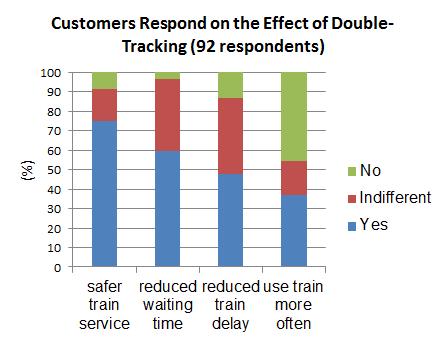 A majority of the respondents agreed on the improved safety of railway transportation and the reduction of waiting time after this project, Source: Beneficiary survey for the ex-post evaluation.