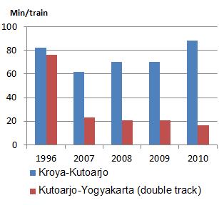 Table 1: Average Line Capacity and Number of Trains Operating on the Section under this Project Baseline (1995) Kutoarjo Yogyakarta Line capacity 59 73 (after improvement of signals) Number of trains