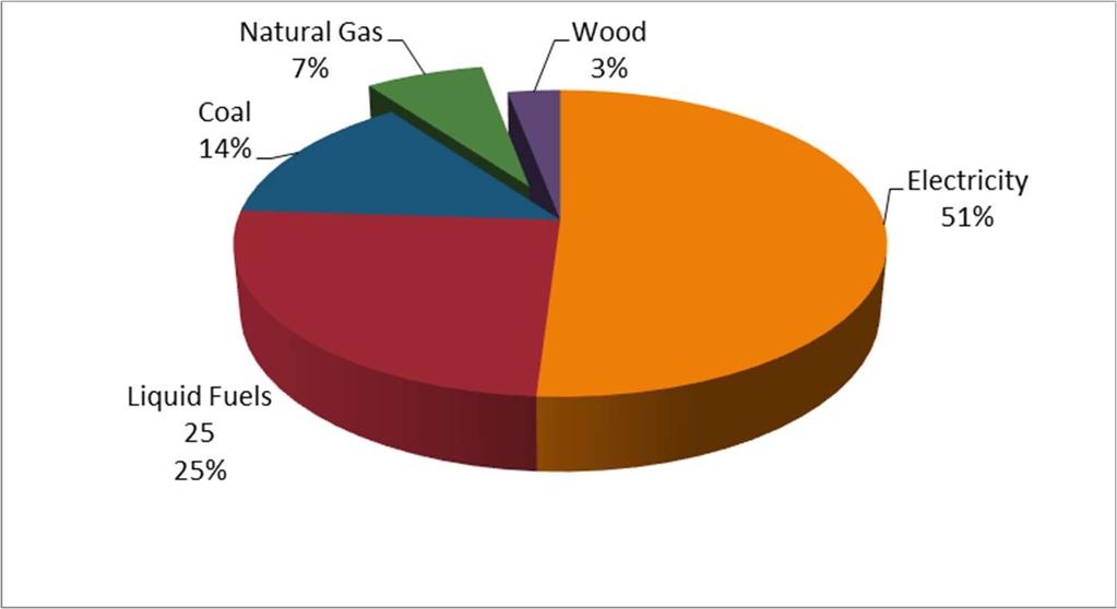 2.8 CHARACTERISTICS OF GAS CONSUMPTION Figure 5 shows that, at 7 per cent of total energy consumed, gas is a relatively modest contributor to energy consumption by the Tasmanian industrial sector.