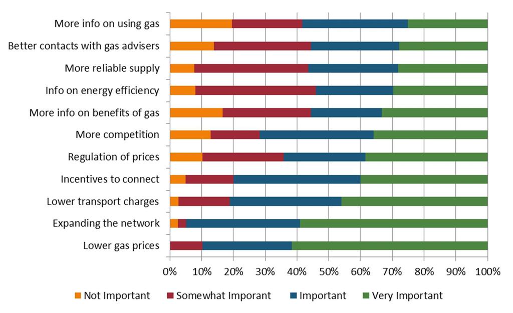 6.9 FACTORS IMPACTING USE OF GAS BY SMALL BUSINESSES Respondents were asked to say how important they thought a range of factors were in terms of the ability of small businesses to use natural gas.