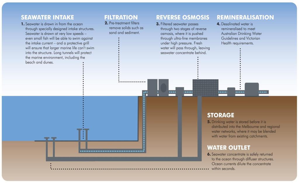 Membrane desalination systems using