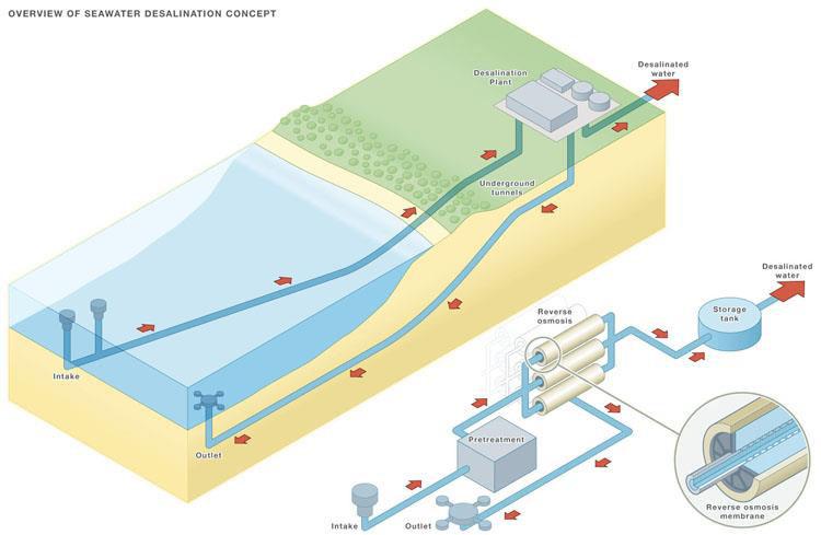 Membrane desalination systems using