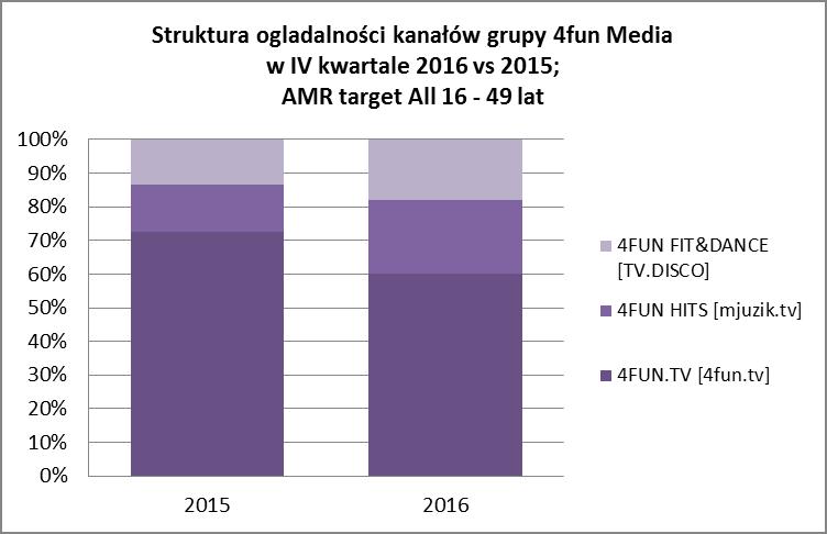 Viewing structure of the 4fun Media group channels in Q4 of 2016 compared to 2015; AMR target ALL ages 16 to 49 Viewing structure of the 4fun Media group channels in Q4 of 2016 compared to 2015; AMR