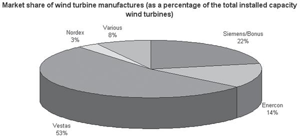 manufacturers (as a percentage of wind turbines