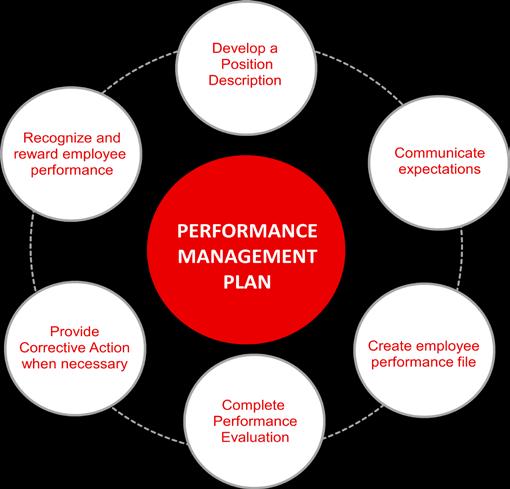 Supervisor s Guide to Performance Management: Position Description What is Performance Management?