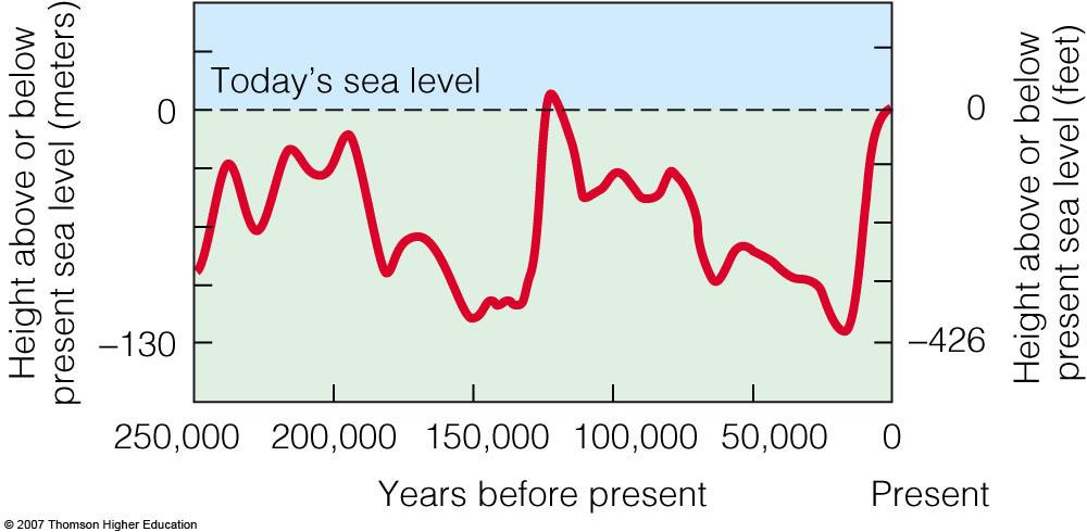 Rising Sea Levels Changes in average sea level over the