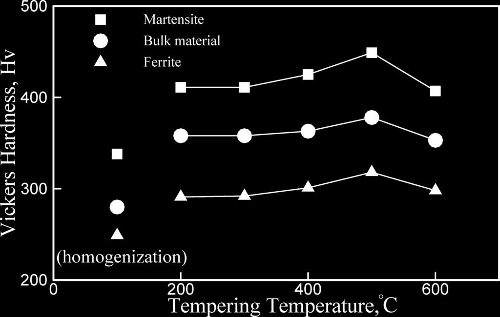 tempered at 600 C, the carbide decreases and the ferrite island increases (Fig. 2(d)), and this leads to the decreasing in hardness.