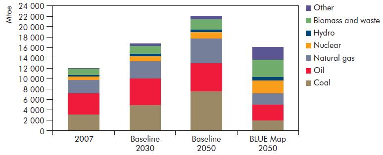 World TPES in ETP 2010 Source: ETP 2010 Use of biomass increases 3-fold in the BLUE Map scenario, and provides