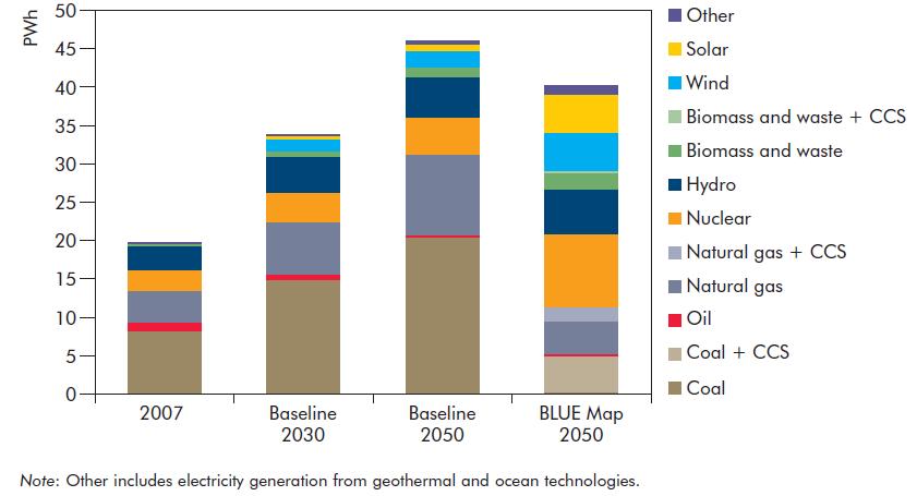 Biomass use in ETP 2010 Electricity sector Global electricity production by energy source and scenario Source: ETP 2010 Biomass electricity generation increases