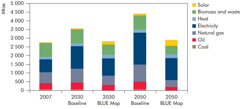 Biomass use in ETP 2010 Buildings Source: ETP 2010 Total biomass use in the buildings sector decreases from 805 Mtoe (34 EJ) in 2007 to 491 Mtoe (21