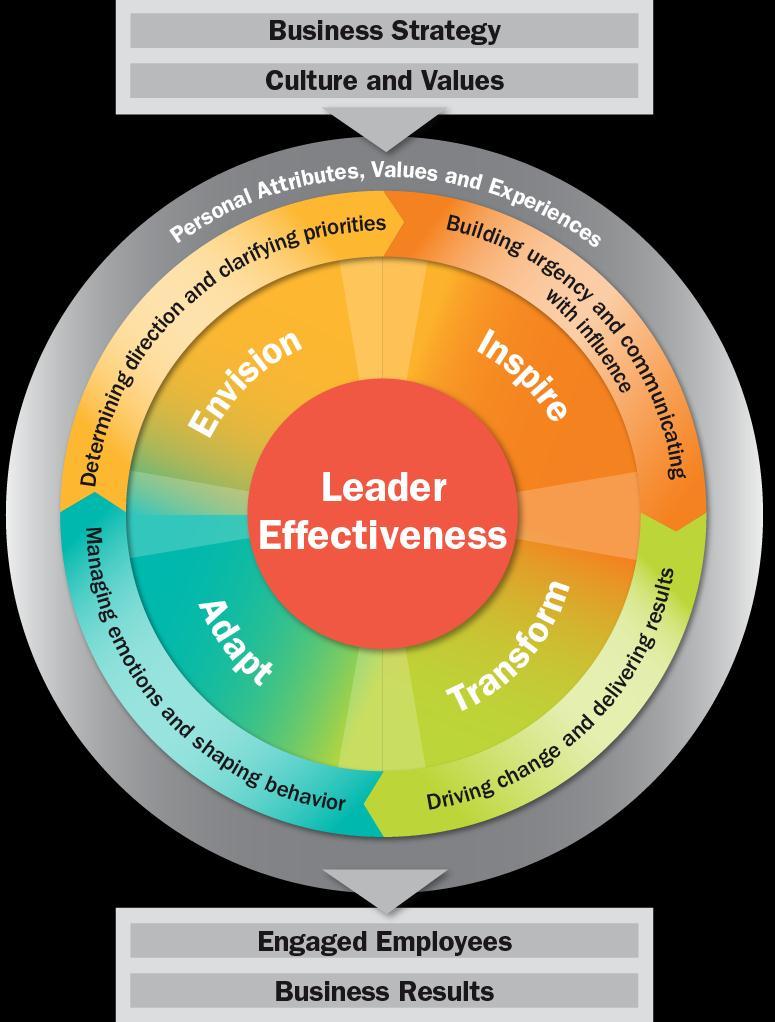 Towers Watson s Leader Effectiveness point of view