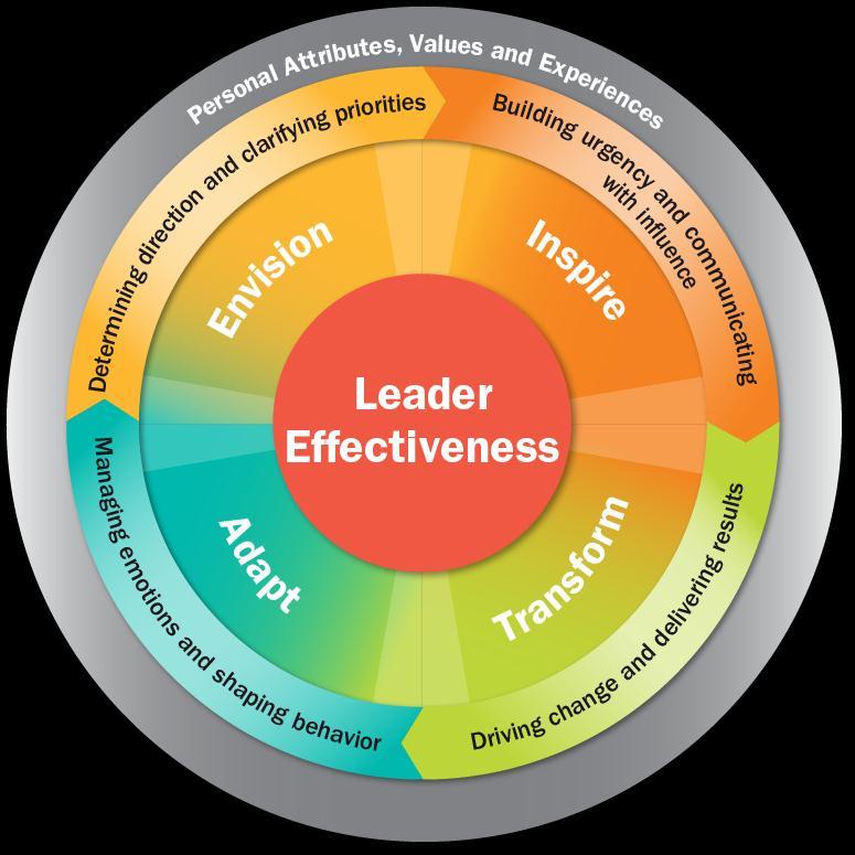 Towers Watson s leader effectiveness model (with