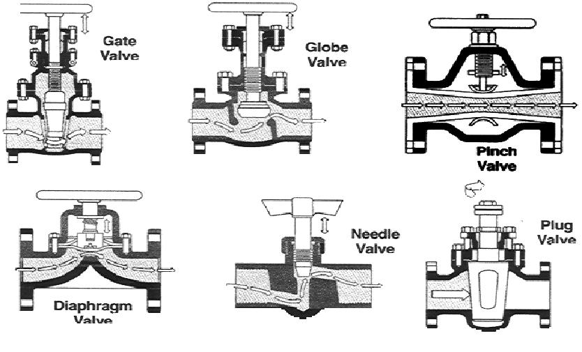 Valves Valves are required in all water systems to: Start and stop flow