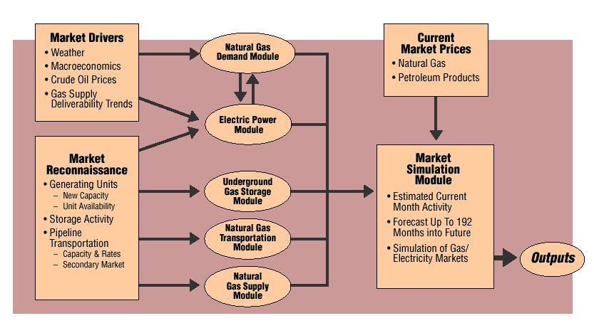 Figure 55 GMM Structure Source: ICF International The first model routine solves for gas demand across different sectors, given economic growth, weather, and the level of price competition between