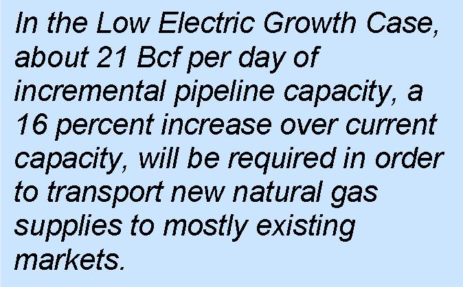 Prior to 2012, U.S. and Canadian incremental compression in the High Gas Growth Case is similar to the Base Case, averaging 600,000 HP per year (Figure 35).