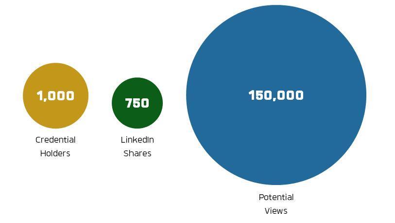 The power of growing your brand through badges for learning recognitions Badges increase the online reach of brands, exponentially 75% of Acclaim badge earners share their badges to LinkedIn.