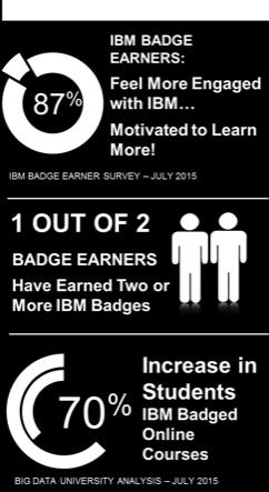 The IBM Case Study key outcomes Open Badges are driving the behavior we want "I find the badge program a great way of learning