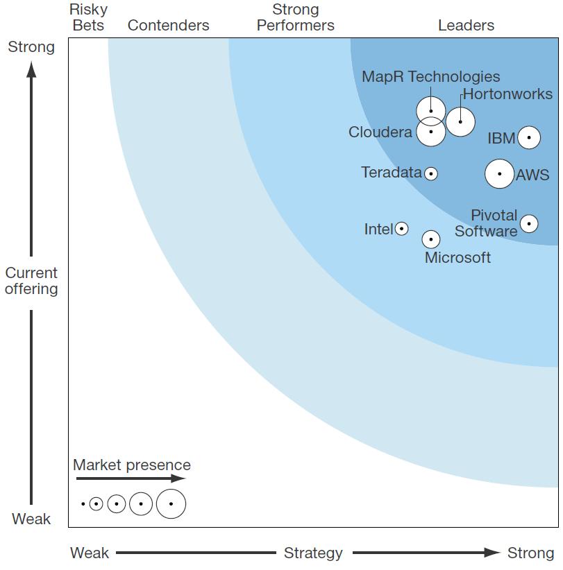 The Forrester Wave - Hadoop Solutions Q1 2014 25 http://www.forrester.