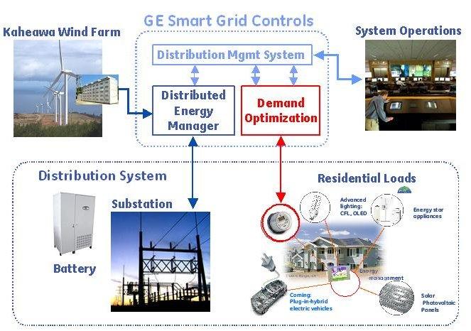 Maui Smart Grid Project Develop a Smart Grid controls and communication architecture capable of coordinating DG, energy storage and loads to: