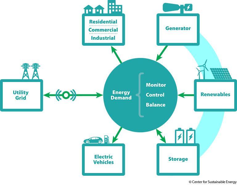 A group of interconnected loads and distributed energy resources that acts as a single controllable entity with respect to the grid.