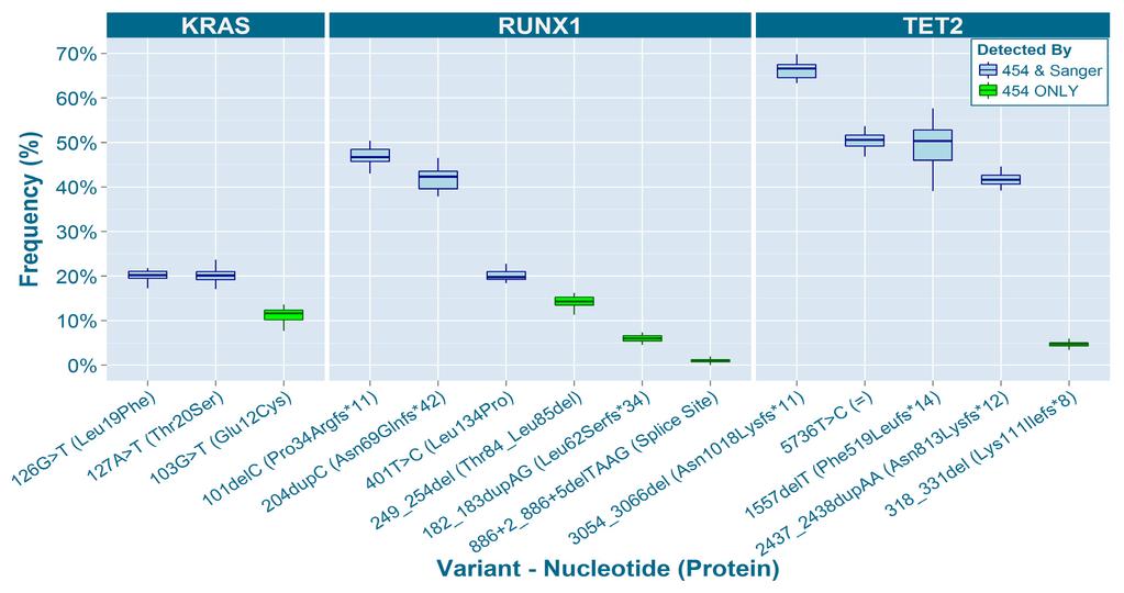 Results To illustrate the range of detected variants and demonstrate the limits of detection we sequenced 14 known leukemia variants in the KRAS, RUNX1 and TET2 genes from 10 PBMC-extracted genomic
