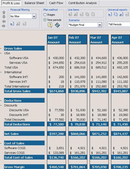 Profit and Loss: GAAP accounting with rollups by category and sub-category for product groups, departments, cost centers and natural class accounts.