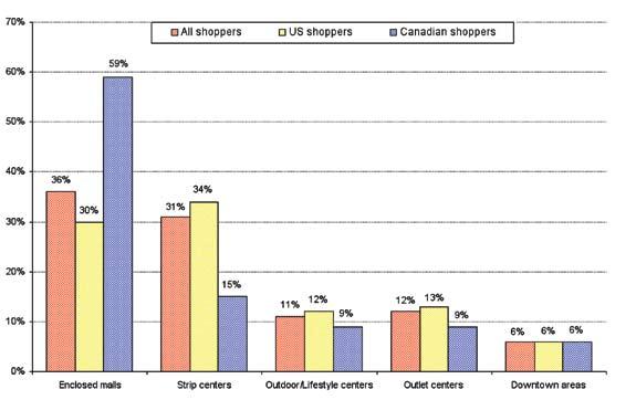 MAIN SHOPPING VENUE Consumers were also asked which ONE shopping venue they use most often for their household shopping. Figure 3.