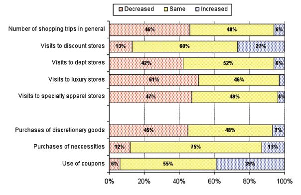 CHANGES IN FREQUENCY OF USE Shoppers were asked if they had changed their shopping habits within the past 12 months. Figure 3.9 summarizes where they made changes.