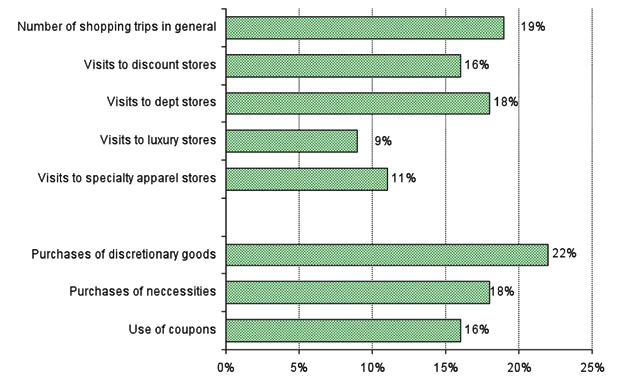 EXPECTED FUTURE CHANGES Shoppers were also asked if/how they expected their shopping habits to change when the economy is on an upswing again. Figure 3.