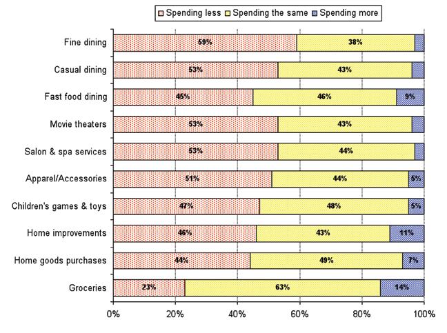 CHANGES IN SPENDING In addition to tracking changes in shopping habits, consumers were also asked how they had changed their spending habits in key consumer categories. Figure 3.