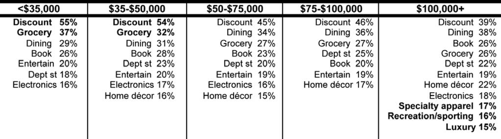 DESIRED MALL ADDITIONS The following tables summarize the top requests by gender, age and income.