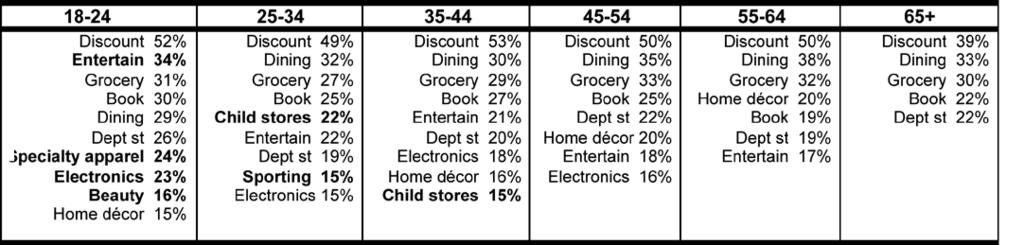 Persons age 18-24 and those with higher incomes requested the widest variety of mall additions. Requests between men and women were surprisingly similar.