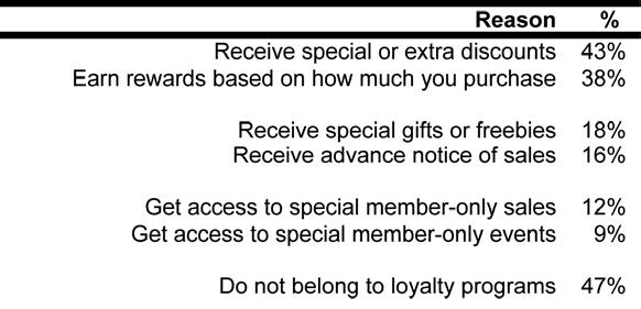 REASON FOR PARTICIPATION The table below summarizes why shoppers belong to these loyalty programs.
