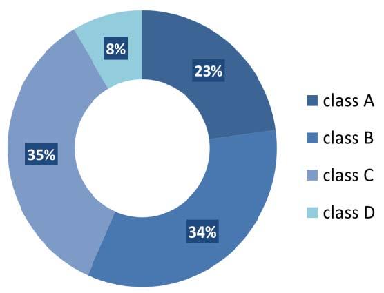 Evaluation of the biogas sector in the NL in 2011 class A: co-digestion < 500 kwe class B: co- digestion