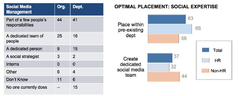 Figure 4. Management of social media activities. Reporting on Effectiveness With social media usage widespread within companies, it is clear that organizations need to manage that usage carefully.