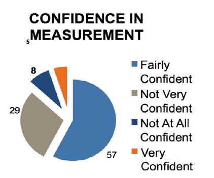 Figure 7. Confidence in measuring social media ROI. Worse, only 5 percent of respondents reported being very confident that they are accurately measuring the ROI of their social media activities.