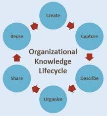 7.1.6 Organizational knowledge The organization shall determine the knowledge necessary for the operation