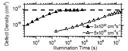 Degradation of power with illumination time Increase of