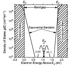Energy Bands Perfect crystals, E G =E C -E V Amorphous semiconductors have exponential distributions of conduction and valence bands There is no single procedure for