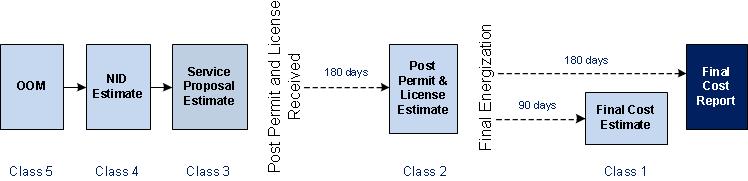 3.2. Industry Usage Estimates As illustrated below, class level estimates are prepared throughout the project life cycle: 3.2.1.