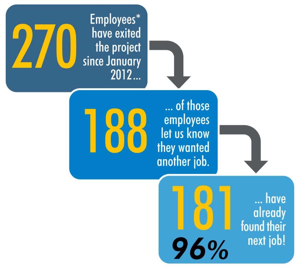 Progress Toward Placement *non-represented WCH employees